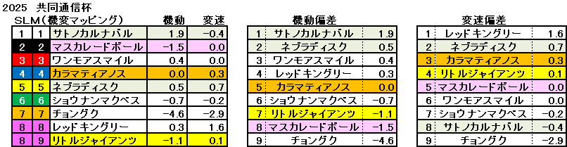 2025　共同通信杯　機変マップ　一覧　結果